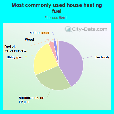 Most commonly used house heating fuel