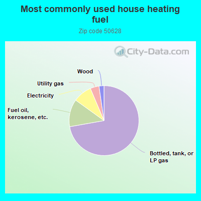 Most commonly used house heating fuel