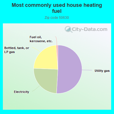 Most commonly used house heating fuel