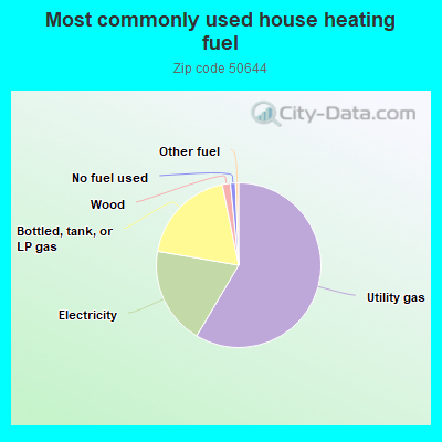 Most commonly used house heating fuel