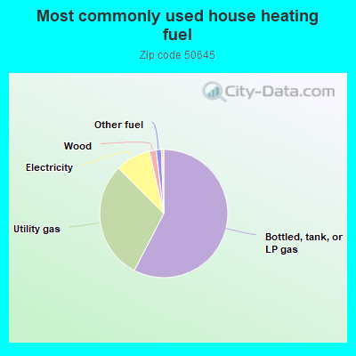 Most commonly used house heating fuel