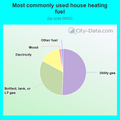 Most commonly used house heating fuel