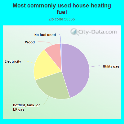 Most commonly used house heating fuel