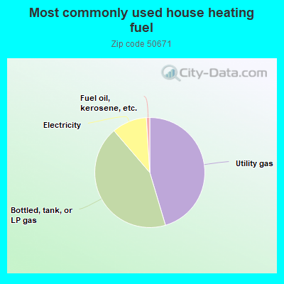 Most commonly used house heating fuel