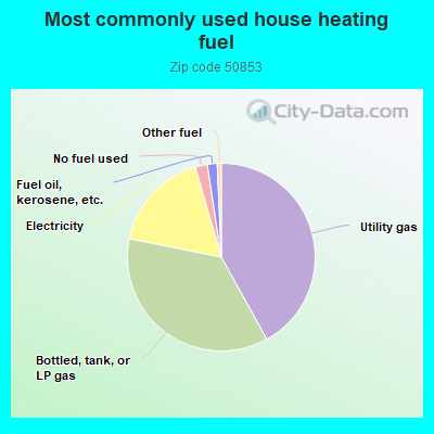 Most commonly used house heating fuel