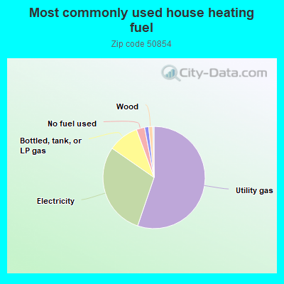 Most commonly used house heating fuel