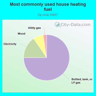 Most commonly used house heating fuel