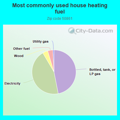 Most commonly used house heating fuel