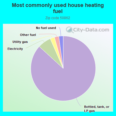 Most commonly used house heating fuel