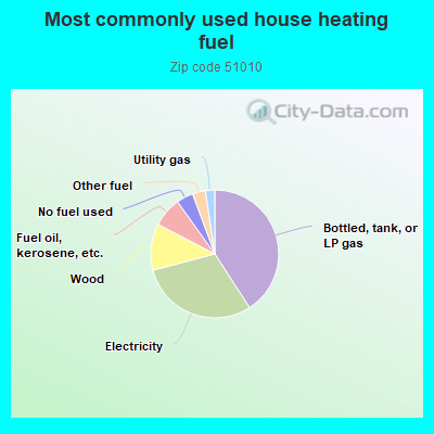 Most commonly used house heating fuel