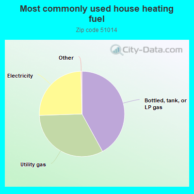 Most commonly used house heating fuel