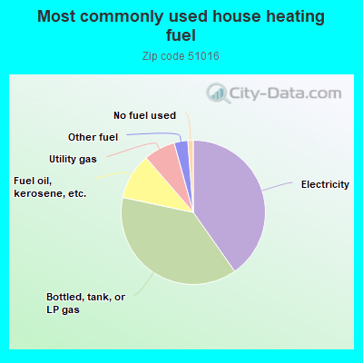 Most commonly used house heating fuel