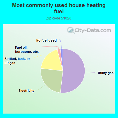 Most commonly used house heating fuel