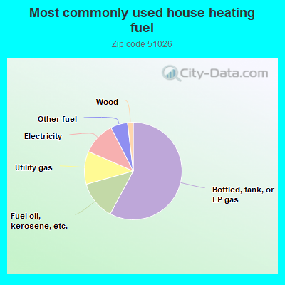 Most commonly used house heating fuel