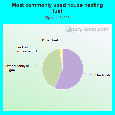 Most commonly used house heating fuel