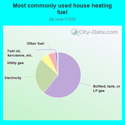 Most commonly used house heating fuel