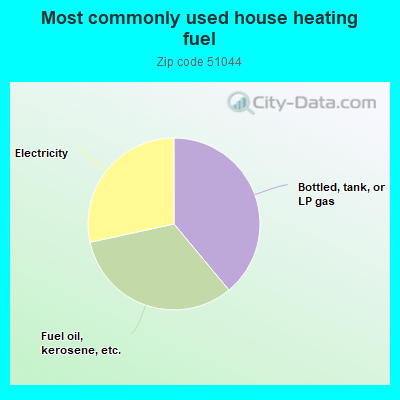 Most commonly used house heating fuel