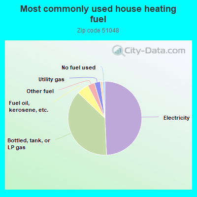 Most commonly used house heating fuel