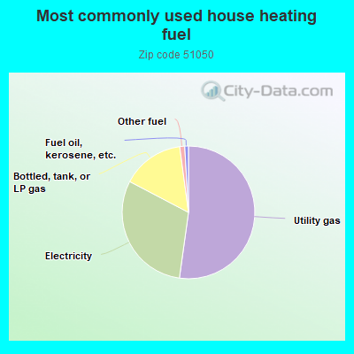 Most commonly used house heating fuel