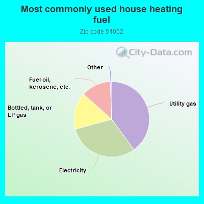 Most commonly used house heating fuel