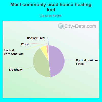 Most commonly used house heating fuel