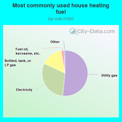 Most commonly used house heating fuel