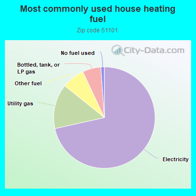 Most commonly used house heating fuel