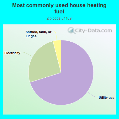 Most commonly used house heating fuel