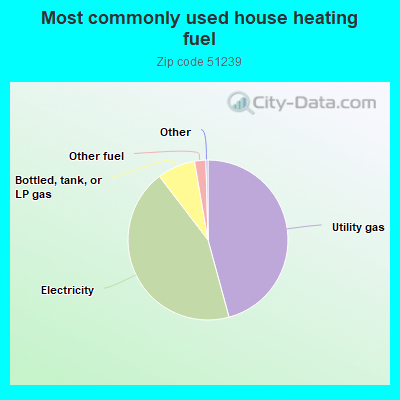 Most commonly used house heating fuel