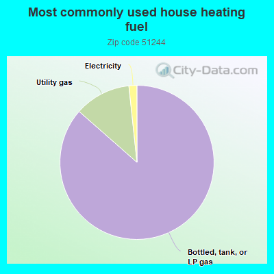 Most commonly used house heating fuel