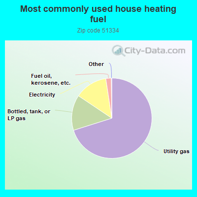 Most commonly used house heating fuel