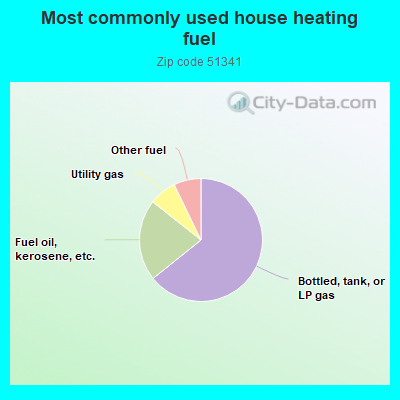 Most commonly used house heating fuel