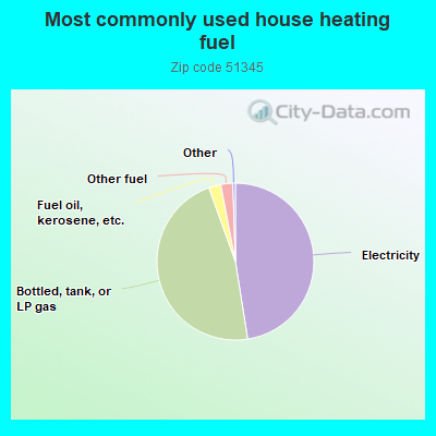 Most commonly used house heating fuel