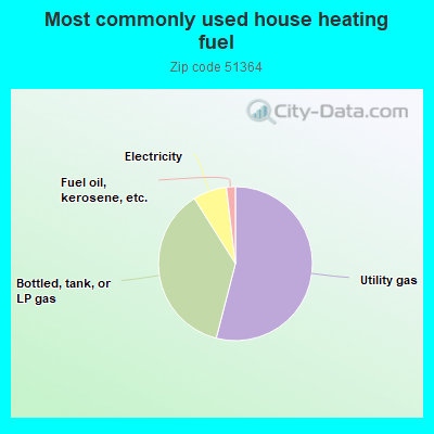 Most commonly used house heating fuel