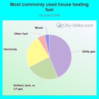 Most commonly used house heating fuel