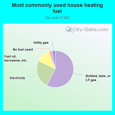 Most commonly used house heating fuel