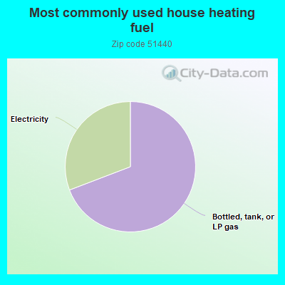 Most commonly used house heating fuel