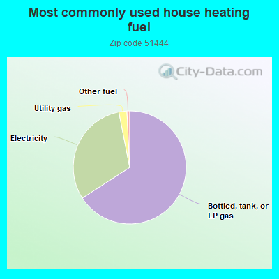 Most commonly used house heating fuel