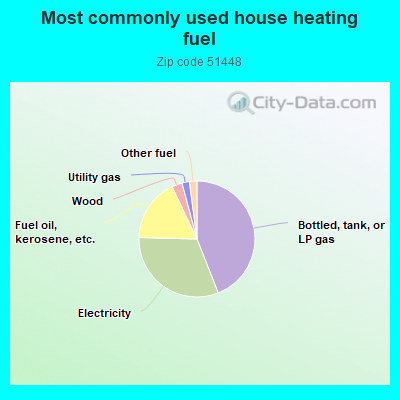 Most commonly used house heating fuel