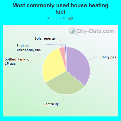 Most commonly used house heating fuel