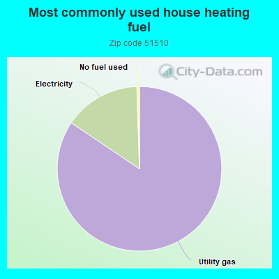 Most commonly used house heating fuel