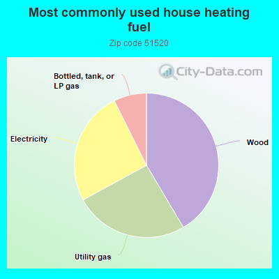 Most commonly used house heating fuel