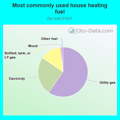 Most commonly used house heating fuel