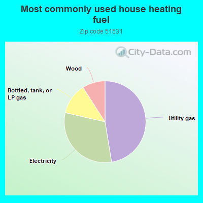 Most commonly used house heating fuel