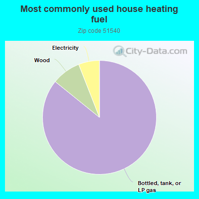 Most commonly used house heating fuel