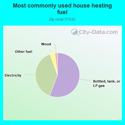 Most commonly used house heating fuel