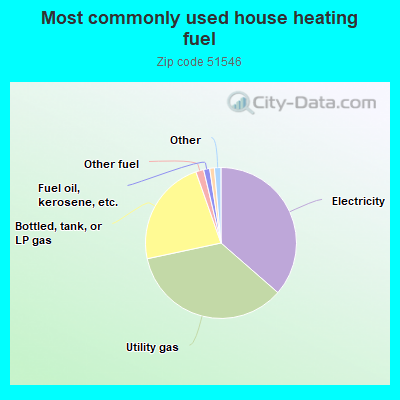 Most commonly used house heating fuel