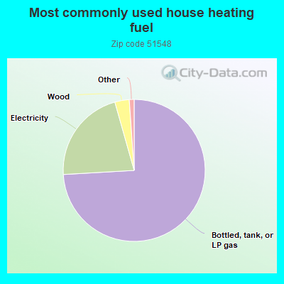 Most commonly used house heating fuel