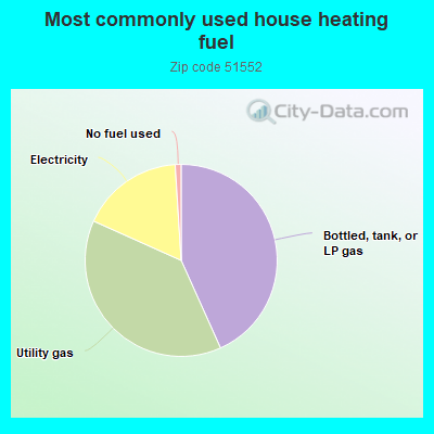 Most commonly used house heating fuel