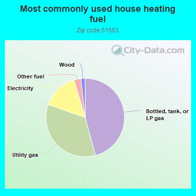 Most commonly used house heating fuel